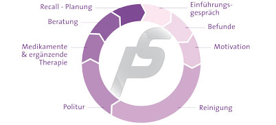 Software für parodontale Befundung