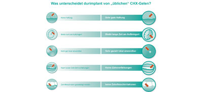 durimplant Implantat-Pflege-Gel