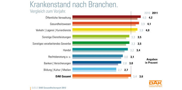 Krankmeldungen erreichen 2011 höchsten Stand 