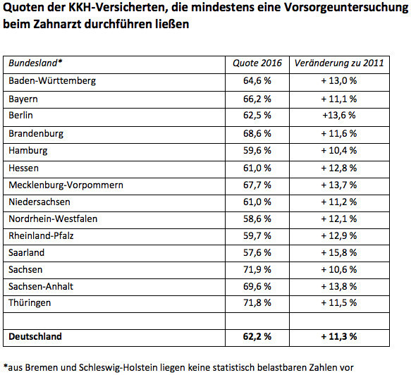 Bundeslandervergleich Sachsen Sind Fuhrend Bei Der Zahnvorsorge Zwp Online Das Nachrichtenportal Fur Die Dentalbranche