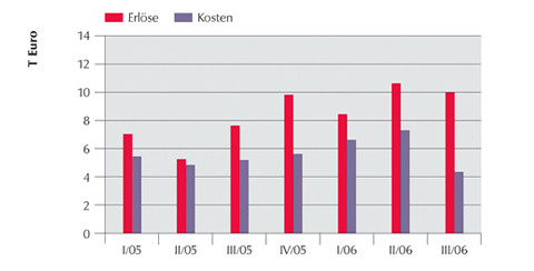 Individualprophylaxe als Profitcenter