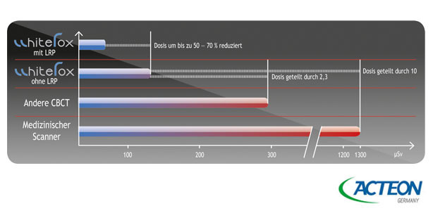 WhiteFox mit neuem Low Radiation Protocol