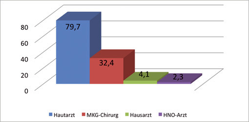 Frühdiagnostik von Hautkrebs im Gesicht