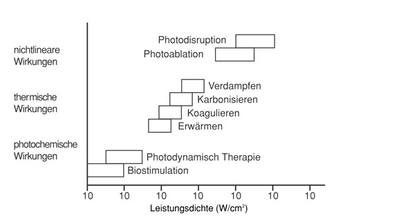 Die Wechselwirkung von Laserlicht mit Gewebe