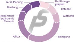 Die risikoorientierte Prophylaxesitzung