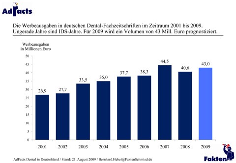 Dentaler Werbemarkt trotzt der Krise