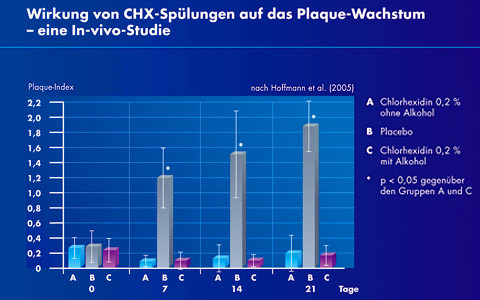 Gingivitis- und Parodontitistherapie: Plaquekontrolle mit Chlorhexidin auch ohne Alkohol möglich