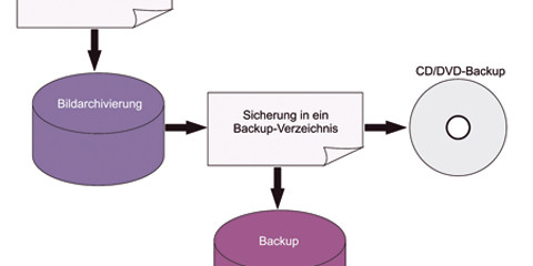 Büroarbeit ist aufwendig - ohne sie aber jeder Aufwand vergebens