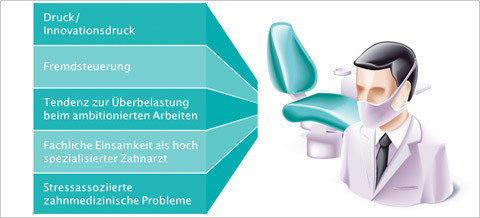 Möglichkeiten des modernen Stress-Managements