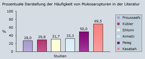 Gefährdet eine Ruptur der Sinusmukosa den Erfolg einer Sinusbodenelevation?