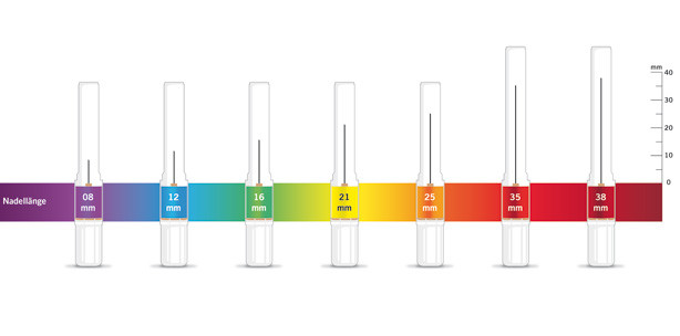 Neue Regenbogen-Farbkodierung erleichtert Kanülenauswahl