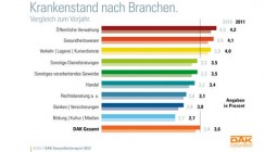 Krankmeldungen erreichen 2011 höchsten Stand
