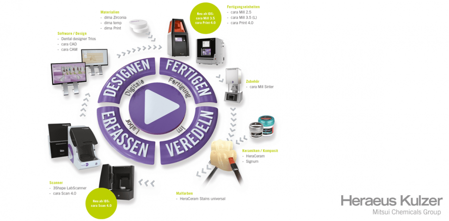 Partner für Systemlösungen – Integriertes Angebot von Kulzer