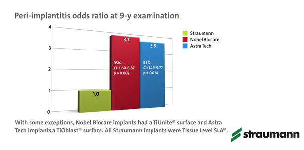 Straumann: Hervorragende Ergebnisse in neuer Periimplantitis-Studie