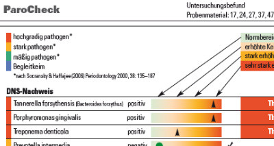 Bakterien als früher Marker für Parodontitis