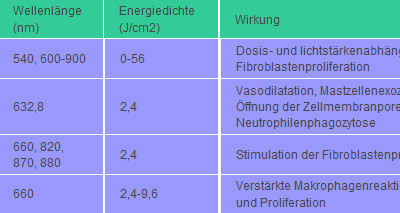 Low Level Laser Therapie