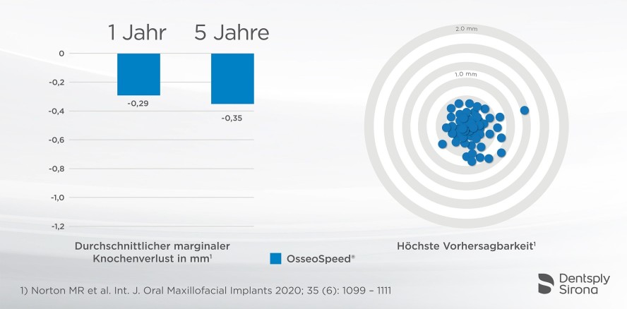 Exzellenter marginaler Knochenerhalt mit OsseoSpeed®
