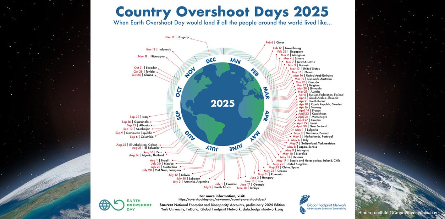 Der Erdüberlastungstag liegt 2025 so früh wie noch nie