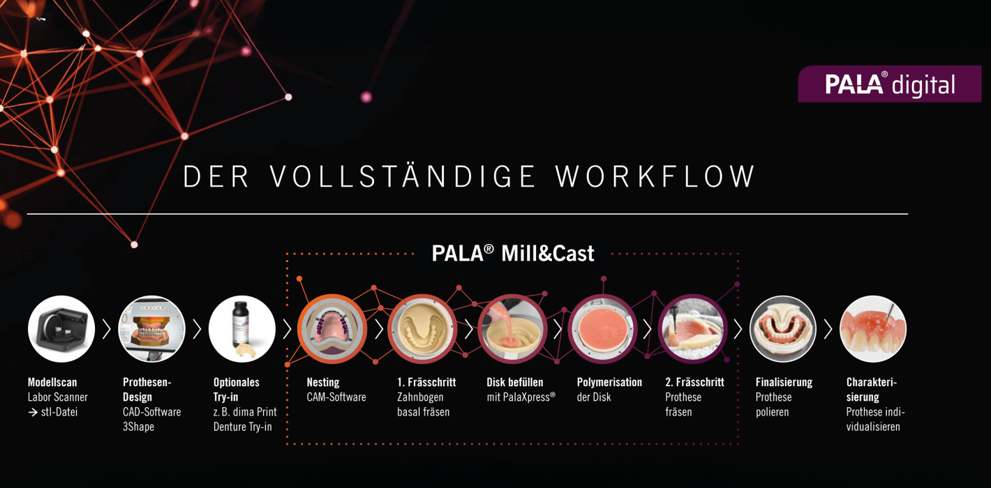 PALA Mill&Cast – Der neue digitale Workflow für Totalprothesen