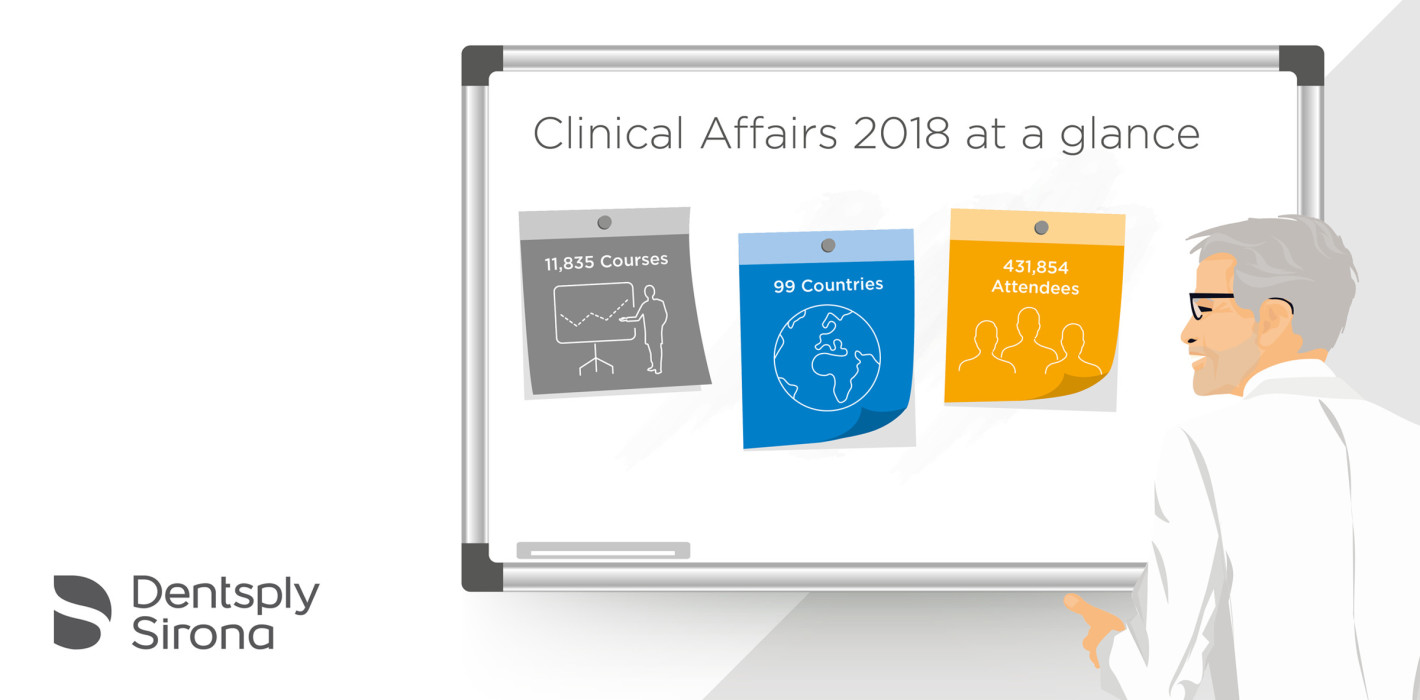 Dentsply Sirona Clinical Affairs 2018: Fast 432.000 Teilnehmer