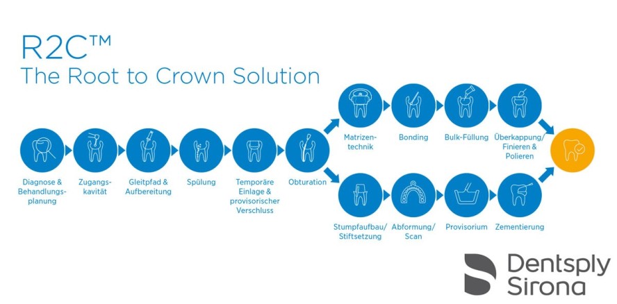 Durch den Messeherbst mit Dentsply Sirona und R2C
