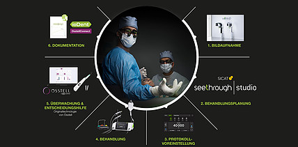 Der W&H Oralchirurgie-Kompass: Mit System zum Behandlungserfolg