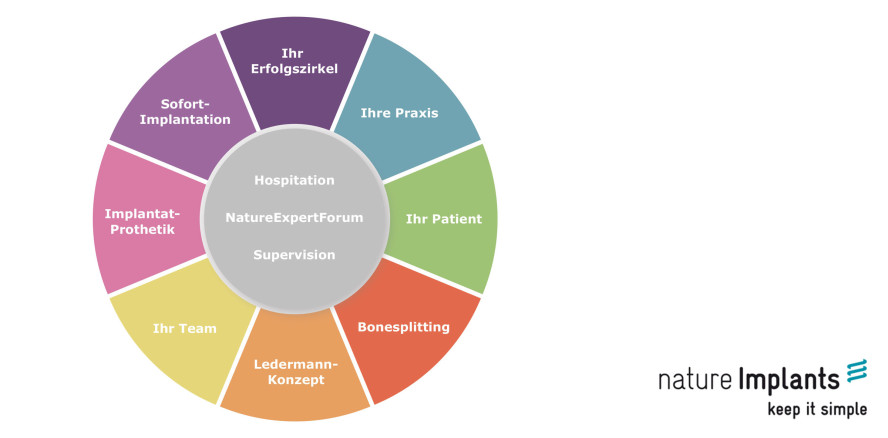 Individuelle Fortbildung – individuelle Supervision