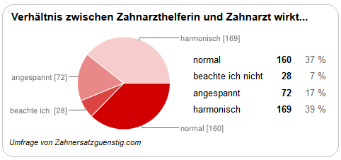 Gehalt Von Zahnarzthelferin  : Gehalt Für Zahnärzte In Österreich:
