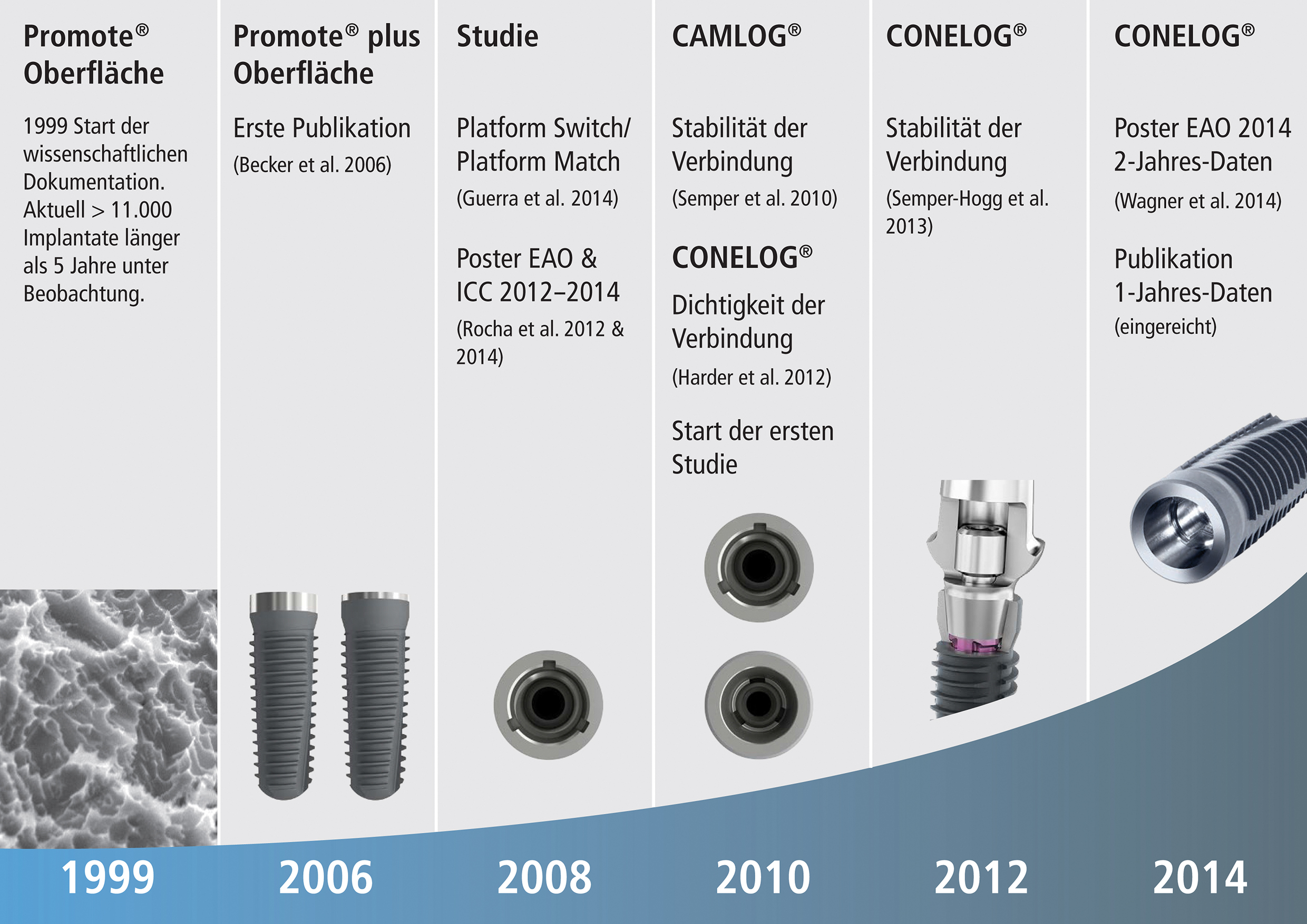 CONELOG® ZWP online das Nachrichtenportal für die Dentalbranche
