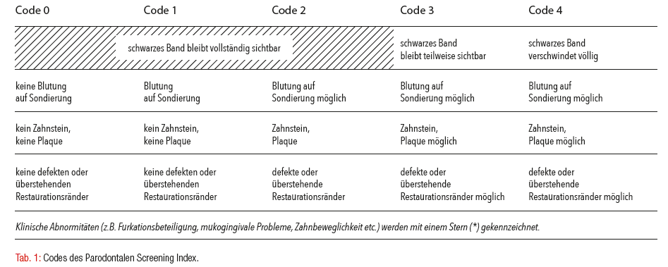 Parodontale Diagnostik – Sind Sonde und Röntgenbild obsolet? – ZWP