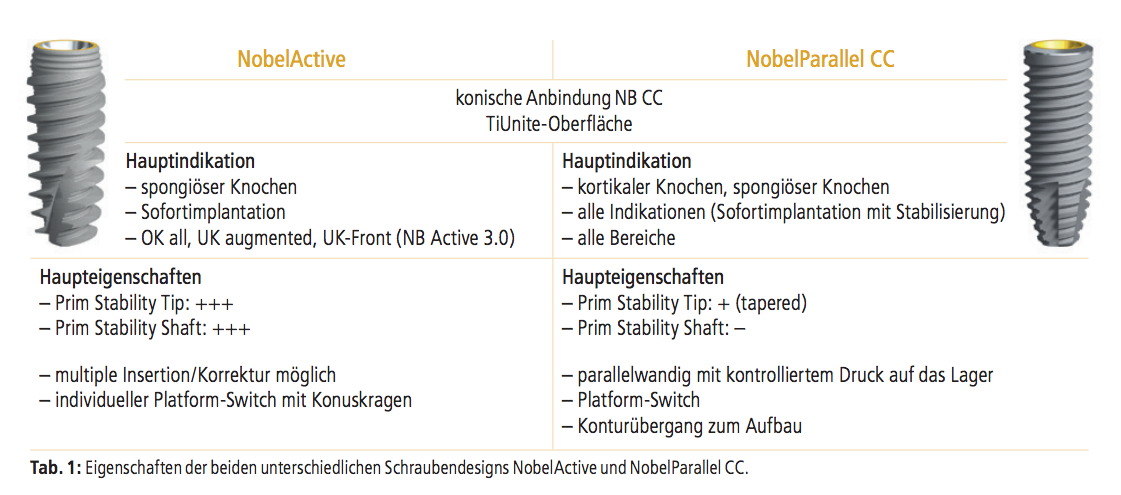 Tabelle 1 NB
