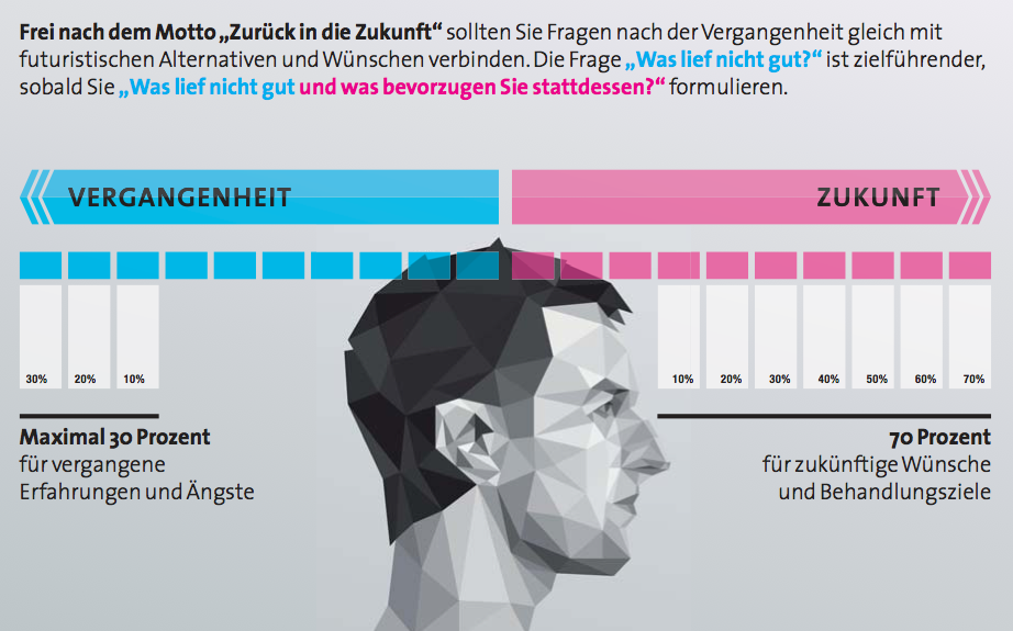 Blick in die Zukunft
