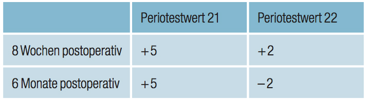 Tabelle 3