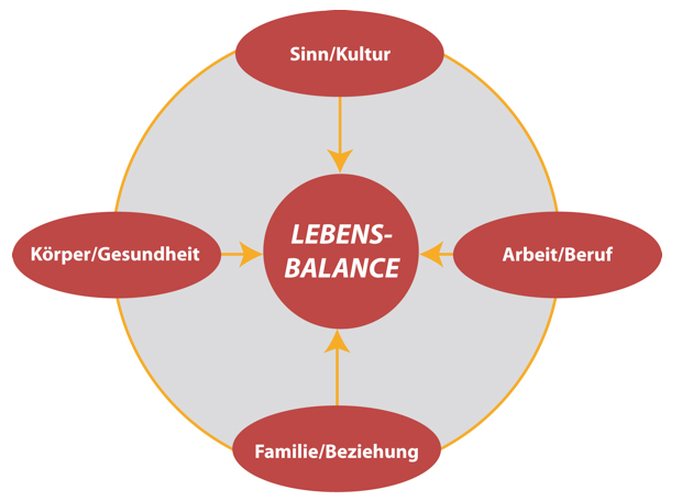 lebensbalance