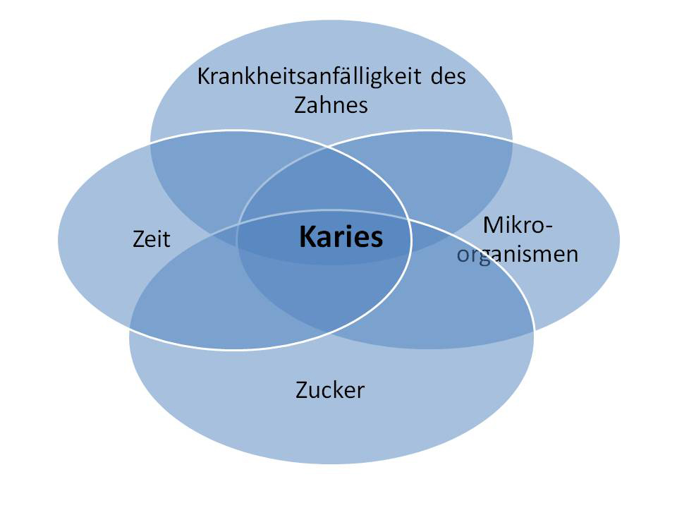 karies
